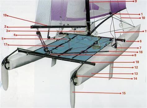 Schéma de foiling sur catamaran (vue d’ensemble)