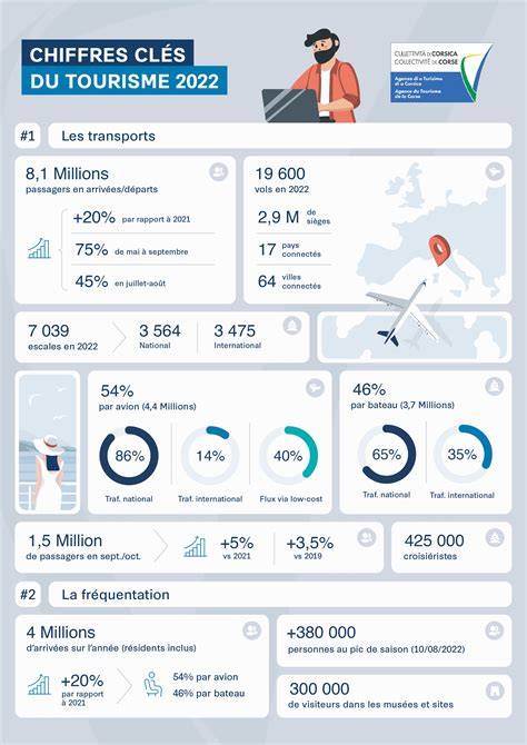 infographie IA et tourisme clés chiffres