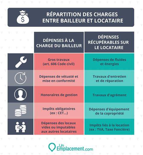 schéma des responsabilités entre locataire et loueur