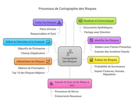 Cartographie des risques et processus de réservation