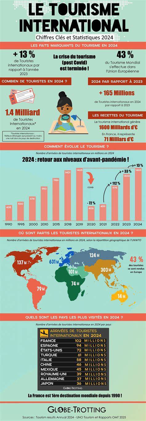 infographie CSP et tourisme culturel
